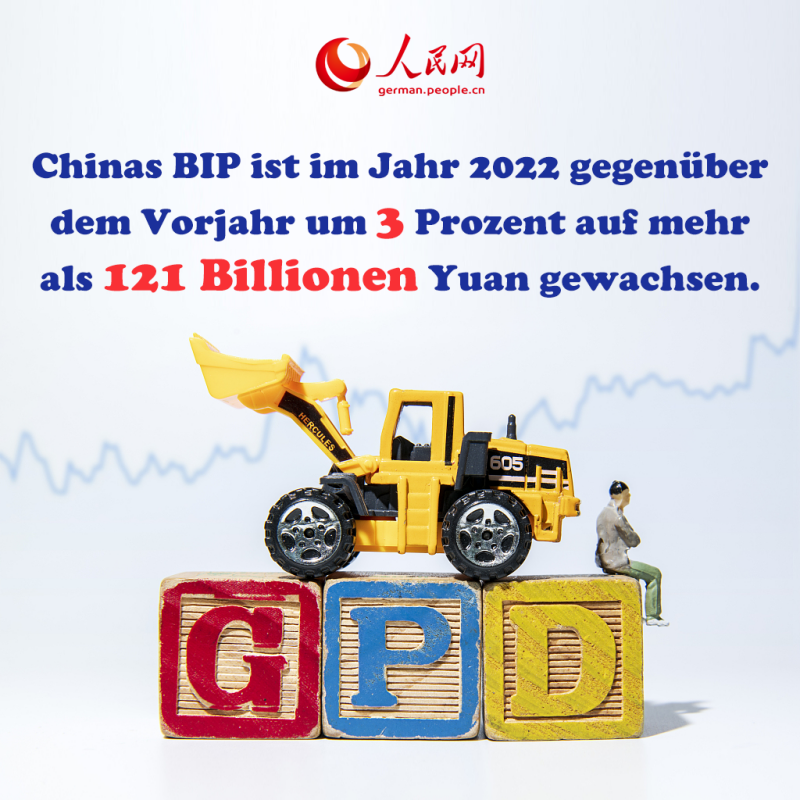 Chinas Wirtschaftsdaten 2022